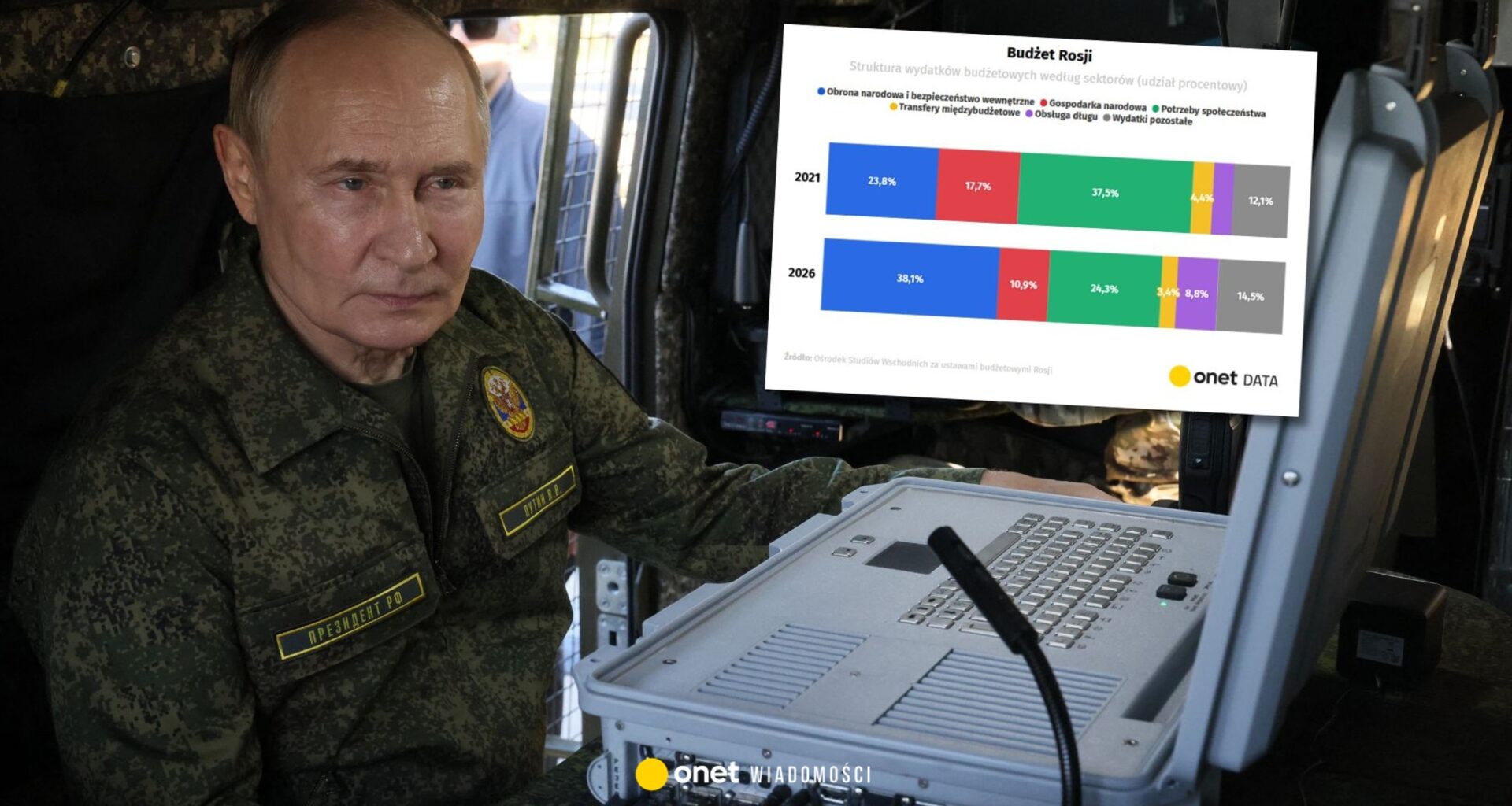 Zawrotne kwoty. Putin stawia wszystko na jedną kartę [WYKRESY]