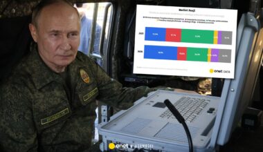 Zawrotne kwoty. Putin stawia wszystko na jedną kartę [WYKRESY]