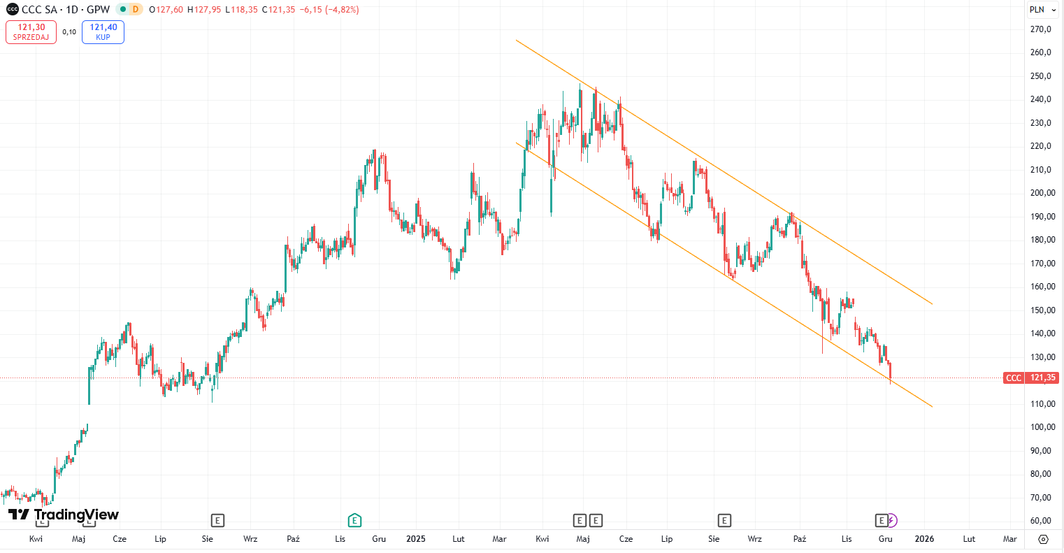 Notowania CCC Źródło: TradingView