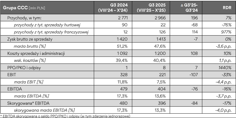 Wyniki CCC Źródło: CCC