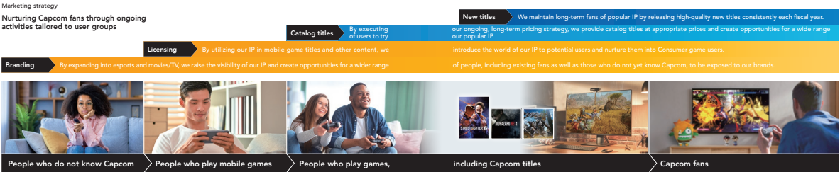 Capcom strategia długoterminowa 2026 i dalej