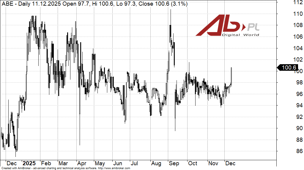 Kurs akcji Grupa AB Kurs akcji Grupa AB