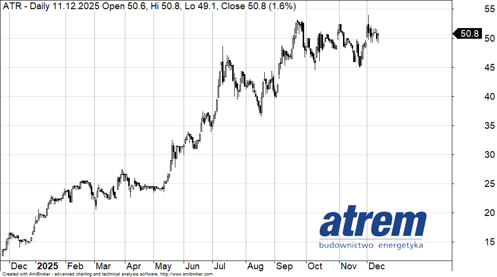 Kurs akcji Atrem Kurs akcji Atrem