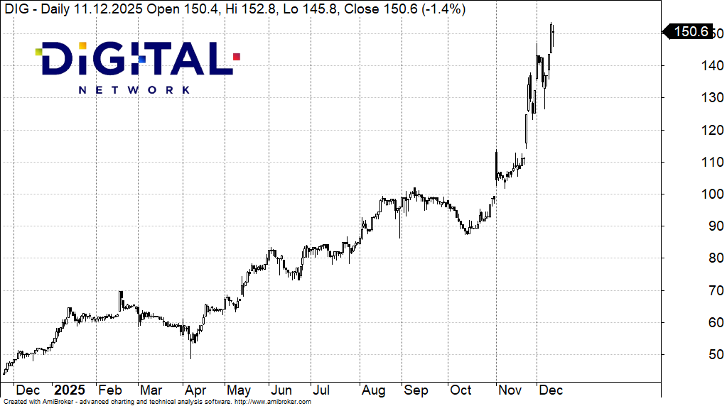 Kurs akcji Digital Network Kurs akcji Digital Network