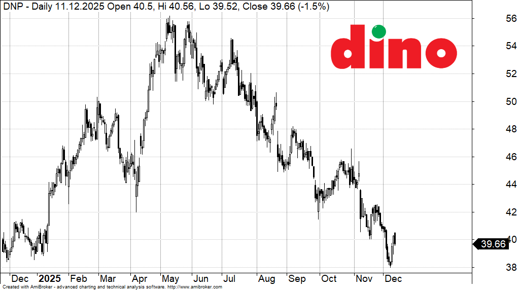 Kurs akcji Dino Polska Kurs akcji Dino Polska