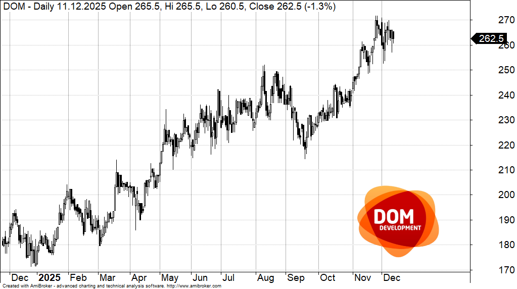 Kurs akcji Dom Development Kurs akcji Dom Development