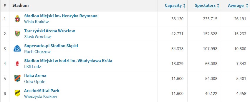 Frekwencja w Betclic 1. Lidze