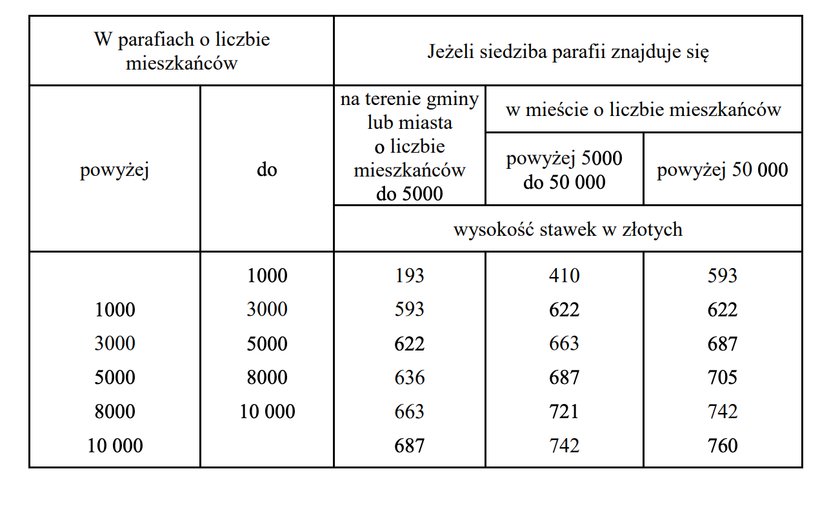 Takie mają być stawki dla wikariuszy. 