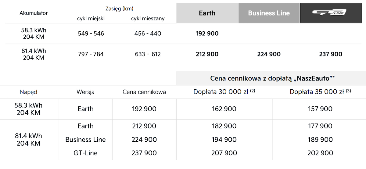 Cennik Kia EV4 Fastback z grudnia 2025 roku, fot. motofilm.pl