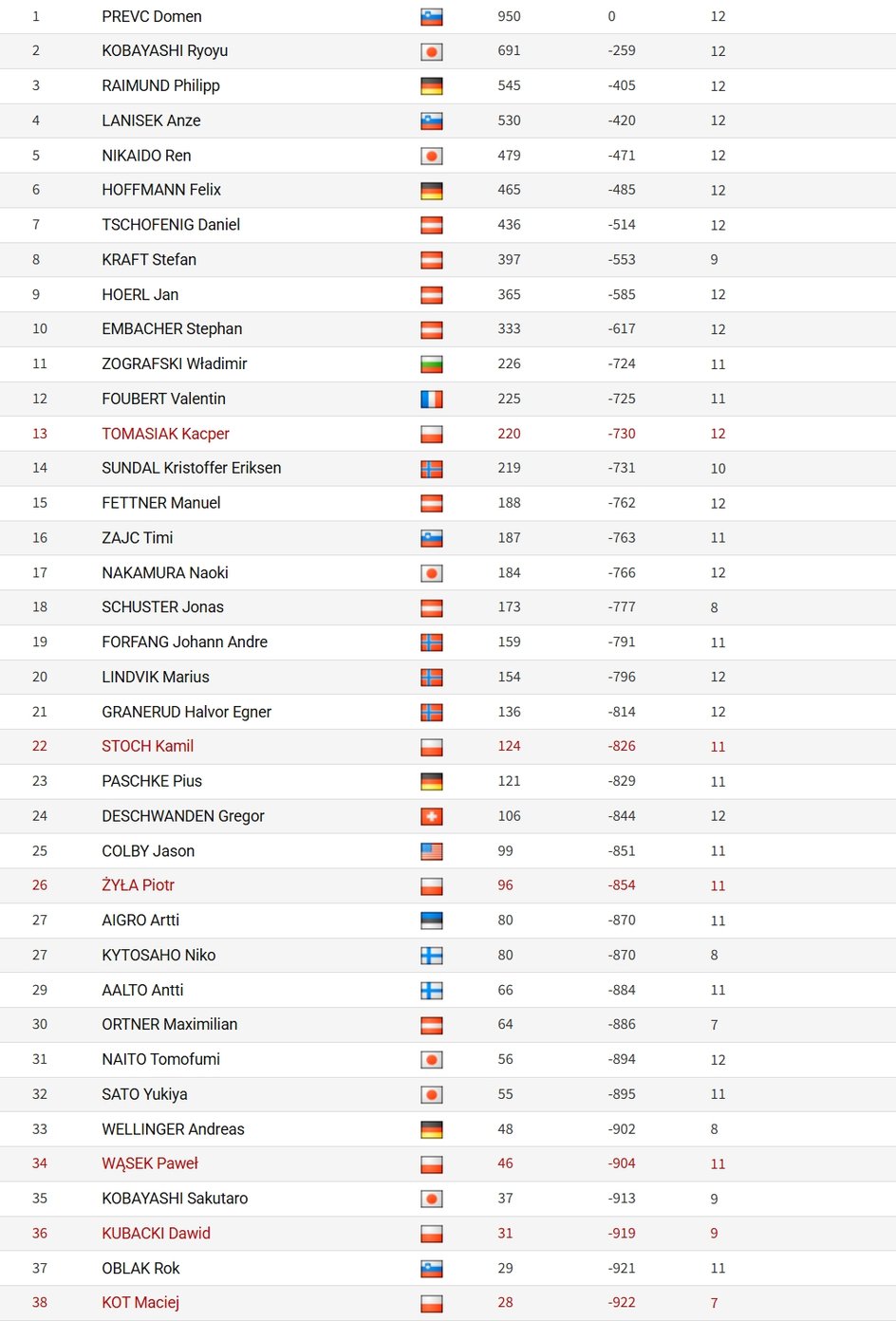 Klasyfikacja generalna Pucharu Świata