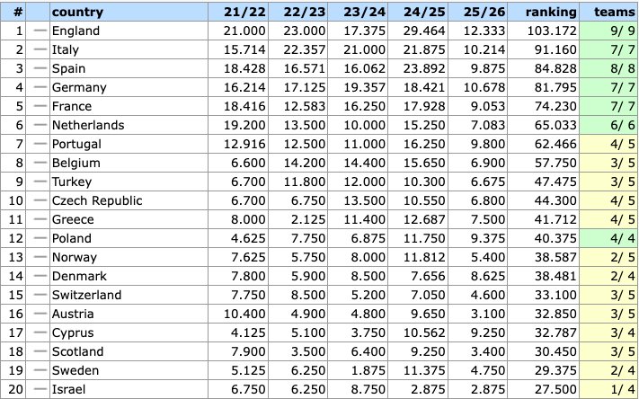 Krajowy ranking UEFA
