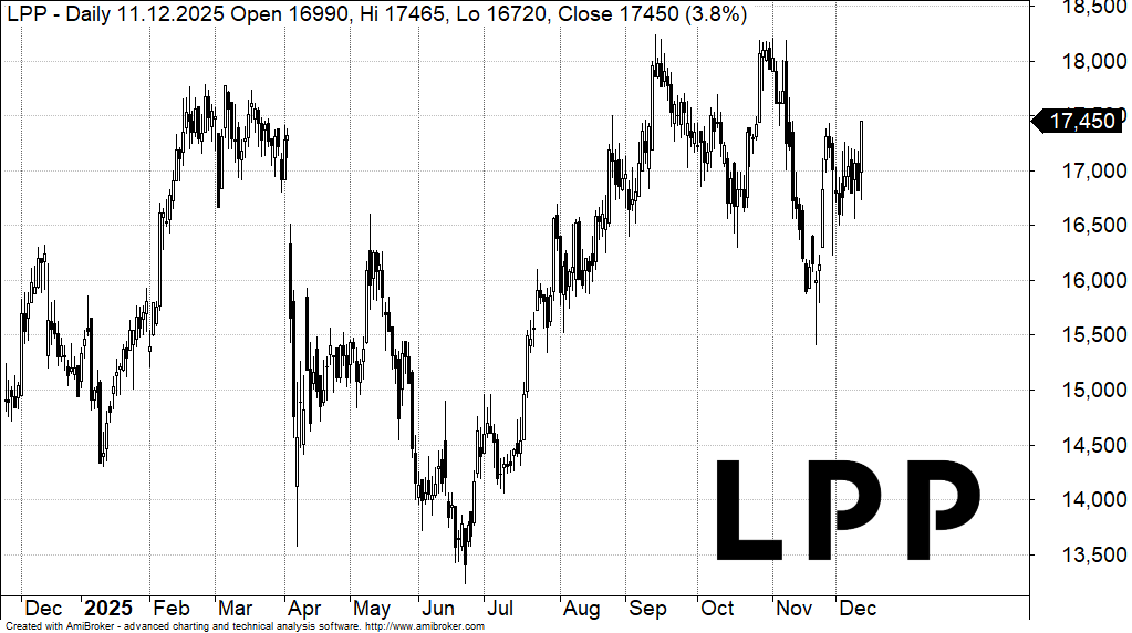 Kurs akcji LPP Kurs akcji LPP