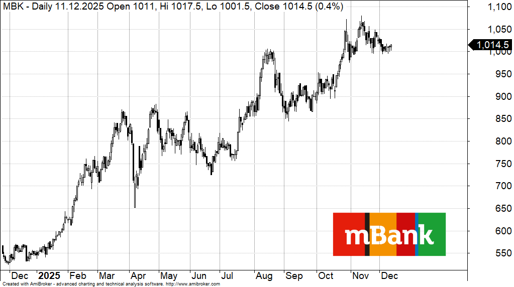 Kurs akcji mBank Kurs akcji mBank