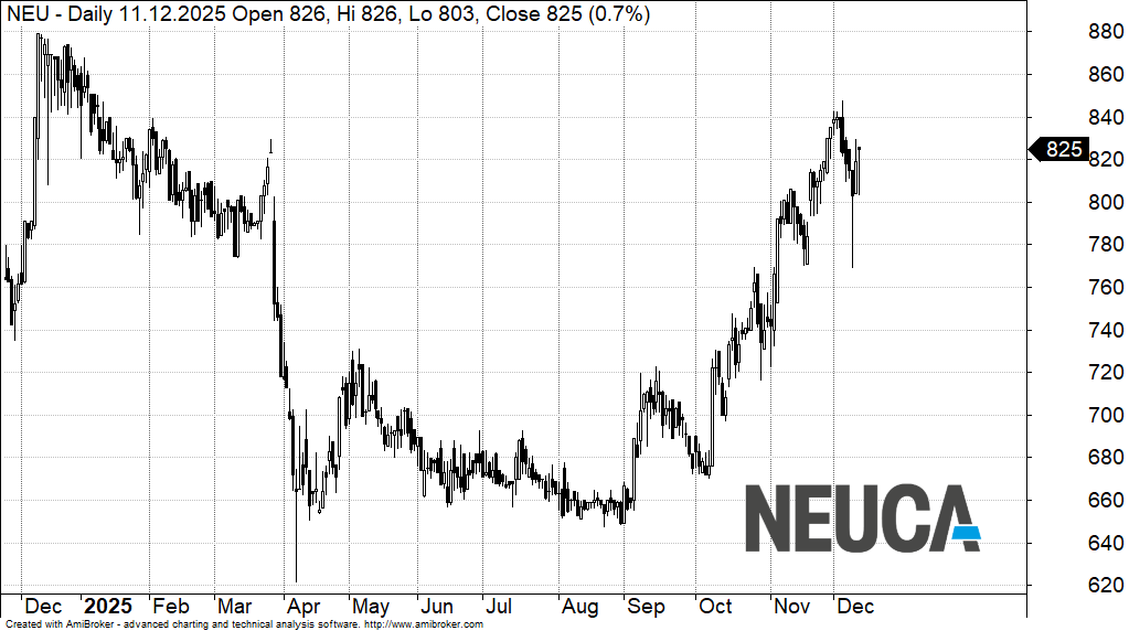 Kurs akcji Neuca Kurs akcji Neuca
