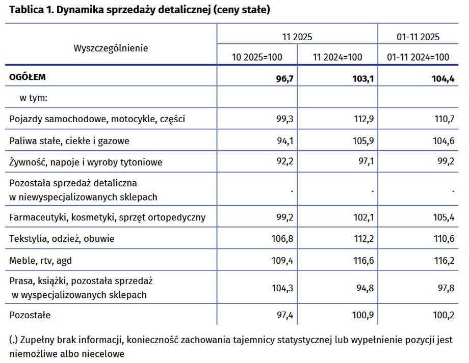 Sprzedaż detaliczna w listopadzie 25 tabela