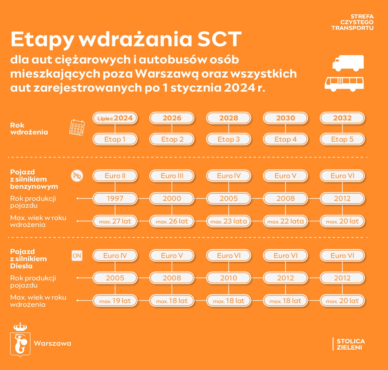 Etapy SCT autobusy, spoza Warszawy 2024 r