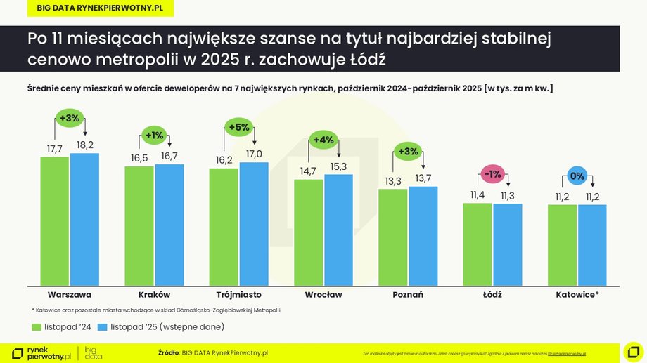 Wstępne dane cen mieszkań w listopadzie 2025 r.