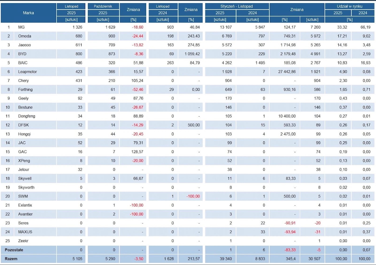 Sprzedaż chińskich samochodów w Polsce - październik/listopad 2025, fot. Samar, zrzut: motofilm.pl