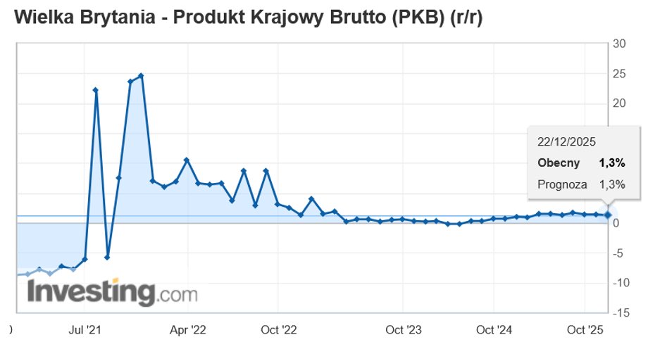 PKB Wielkiej Brytanii