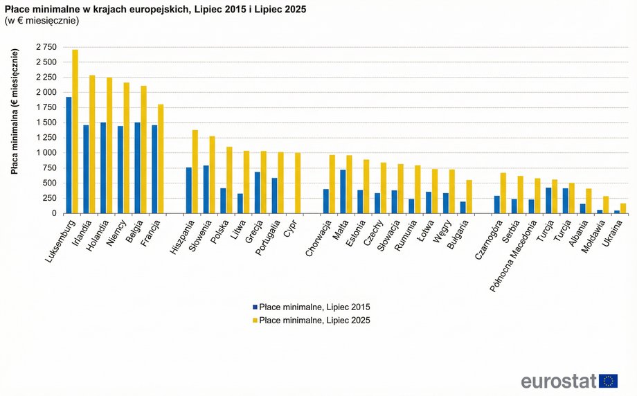 Wynagrodzenie minimalne w krajach Unii Europejskiej. Porównanie roku 2015 i 2025