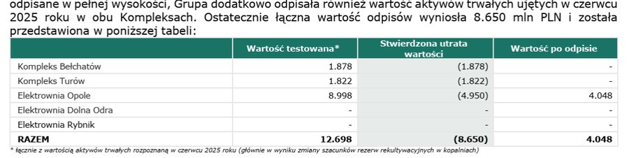 Odpisy PGE z raportu za III kwartał 25