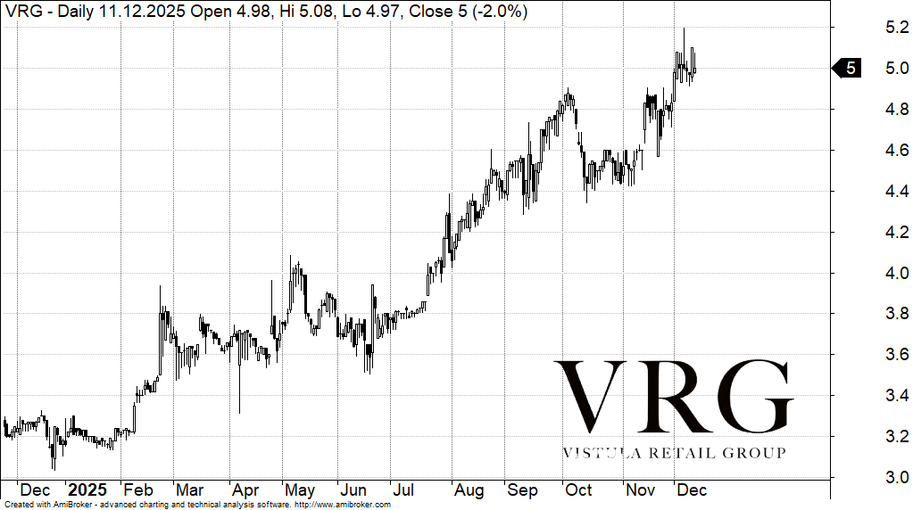 Kurs akcji VRG Kurs akcji VRG