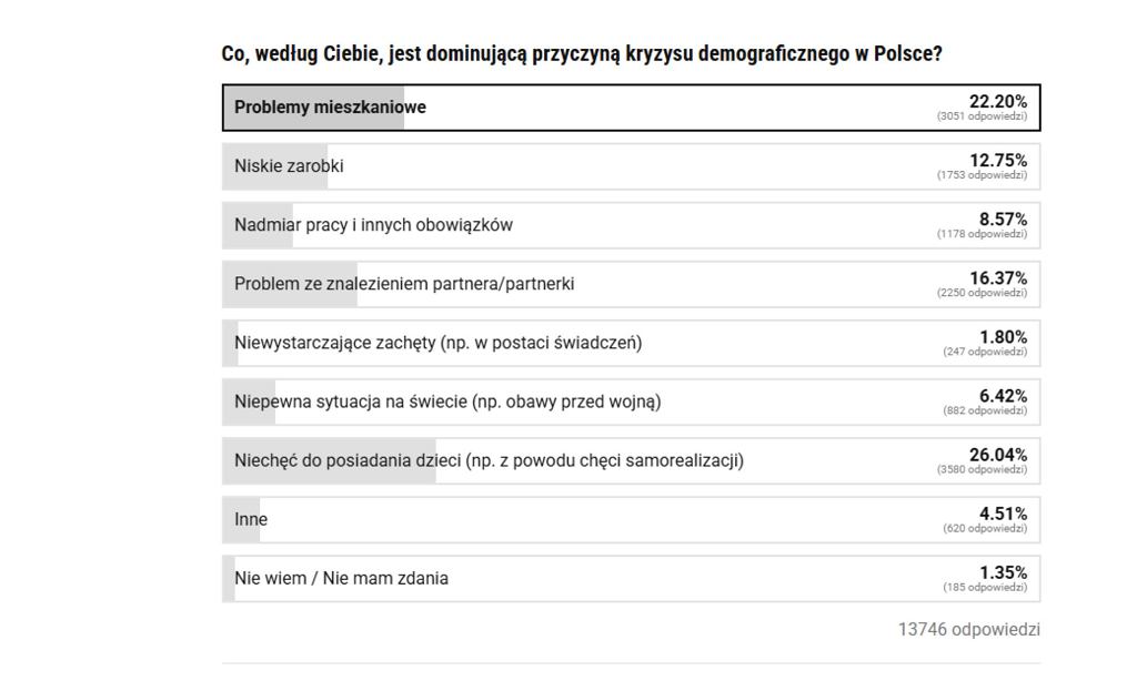 Co jest przyczyną kryzysu demograficznego?