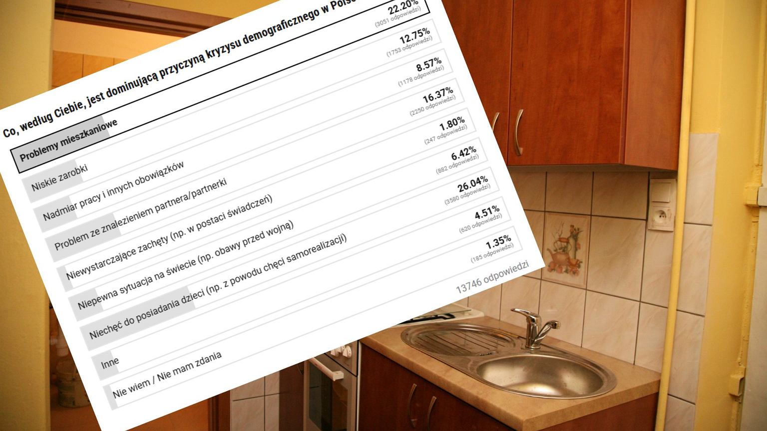 Kryzys demograficzny w Polsce. Ponad 22 procent osób wskazuje jeden powód. Zarobki to nie problem