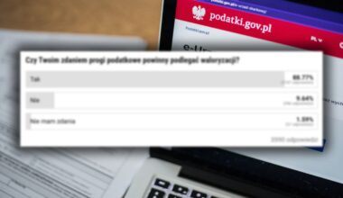 Waloryzacja progów podatkowych budzi coraz większe emocje. Wyniki sondy nie pozostawiają wątpliwości