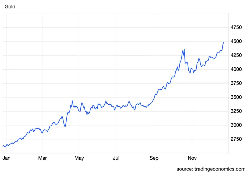 zloto potanieje w 2026 roku twierdzi znany bank korekta xauusd mozliwa nawet o kilkaset dolarow cena zlota grafika numer 1