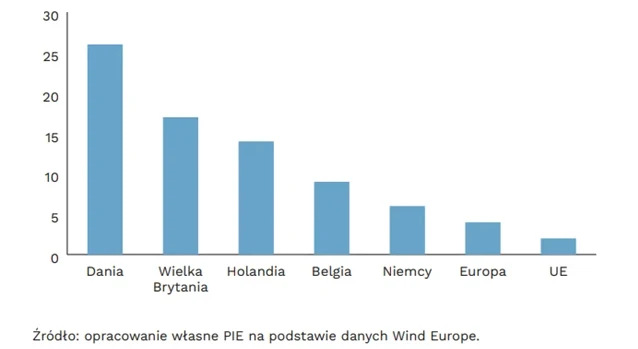 Liderzy offshore w Europie Wykres słupkowy porównujący udział poszczególnych krajów oraz Unii Europejskiej i Europy w procentowym udziale wskazanej wartości, z największym udziałem Danii, następnie Wielkiej Brytanii, Holandii, Belgii, Niemiec, Europy oraz UE.