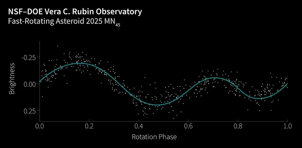 Wykres pokazujący zmiany jasności szybko rotującej asteroidy 2025 MN45 w funkcji fazy rotacji na podstawie obserwacji z NSF–DOE Vera C. Rubin Observatory.