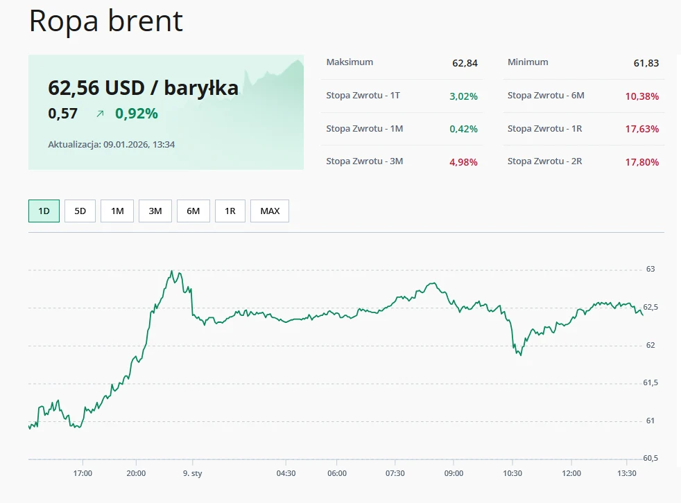 Ropa Brent (09.01.2026) Wykres zmian ceny ropy Brent w ciągu jednego dnia, aktualna cena wynosi 62,56 USD za baryłkę, zaznaczony jest wzrost o 0,92%. Po lewej stronie pokazano zmianę wartości oraz stopy zwrotu z różnych okresów czasowych. Widoczny jest także zakres czasowy, z...