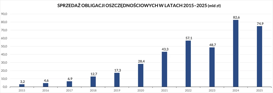 Wzrostowa sprzedaż obligacji oszczędnościowych w Polsce w latach 2015–2025, przedstawiona w formie wykresu słupkowego; najwyższe słupki dla lat 2024 i 2025, opisy wartości w mld zł.