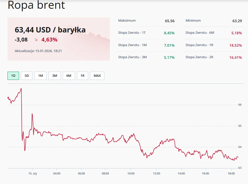 Wykres notowań ropy Brent przedstawiający dzienną zmianę ceny baryłki, aktualna wartość 63,44 USD, spadek o 4,63%, dane pokazujące najwyższą i najniższą cenę dnia oraz stopy zwrotu w różnych okresach.