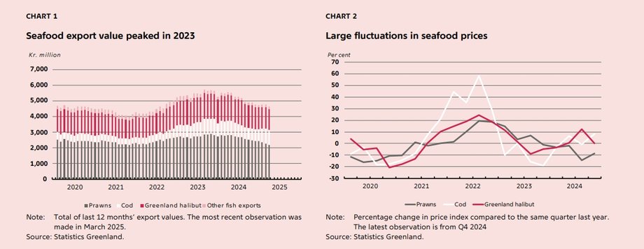 Poziom eksportu i ceny owoców morza z Grenlandii