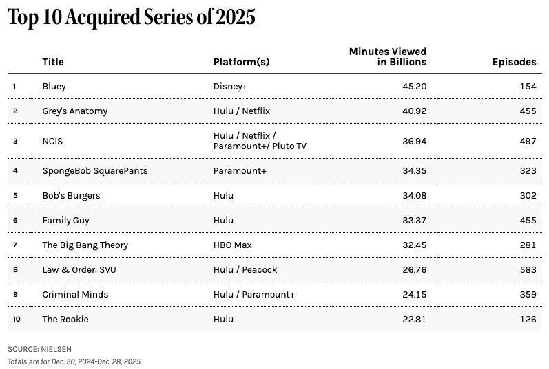 Najpopularniejsze seriale streaming 2025 Nielsen #3