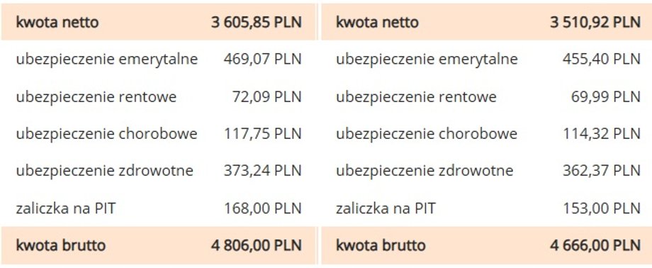 Tak zmienią się składniki płacy minimalnej od stycznia 2026 r.