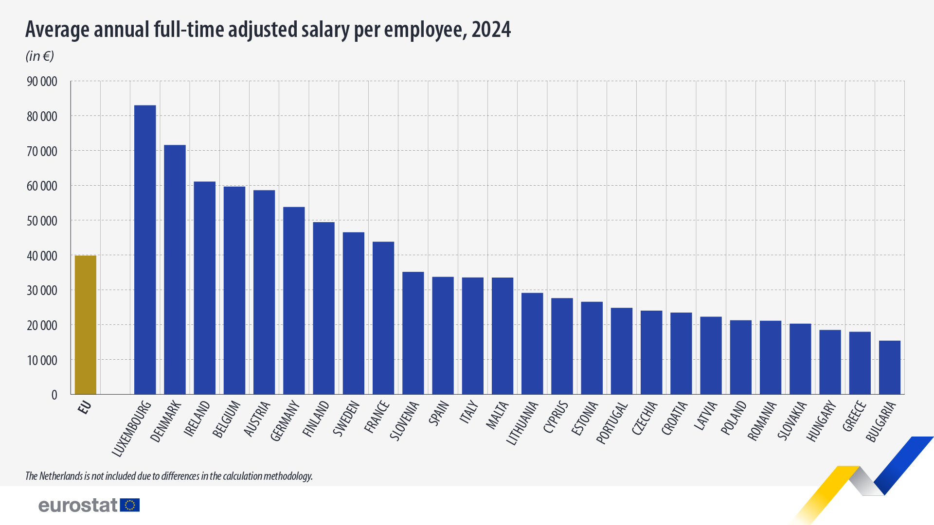 Roczne wynagrodzenie pracownika zatrudnionego w pełnym wymiarze czasu pracy w krajach UE. Fot. Materiały prasowe / Eurostat