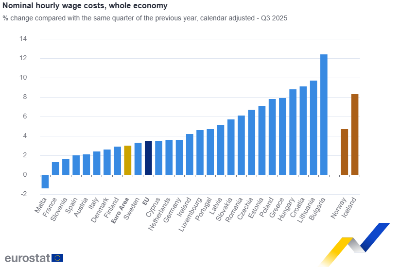 Wzrost kosztów wynagrodzeń godzinowych w całej gospodarce w państwach Unii Europejskiej. Fot. Materiały prasowe / Eurostat