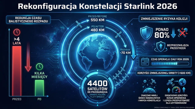 Masowe manewry Starlink: 4400 satelitów zejdzie niżej po incydentach z chińskimi obiektami i awarii satelity 35956 [2]