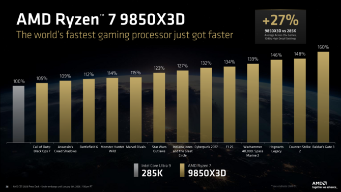 AMD Ryzen 7 9850X3D - Oficjalna zapowiedź jeszcze szybszego procesora dla gier. Specyfikacja oraz wydajność układu Zen 5 [3]