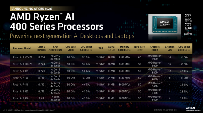 AMD Ryzen AI 9 HX 475, Ryzen AI 9 HX 470, Ryzen AI 7 450 i inne - Oficjalna zapowiedź procesorów Gorgon Point [6]