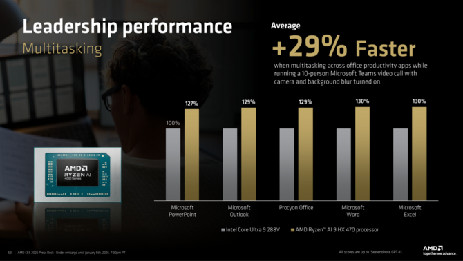AMD Ryzen AI 9 HX 475, Ryzen AI 9 HX 470, Ryzen AI 7 450 i inne - Oficjalna zapowiedź procesorów Gorgon Point [10]