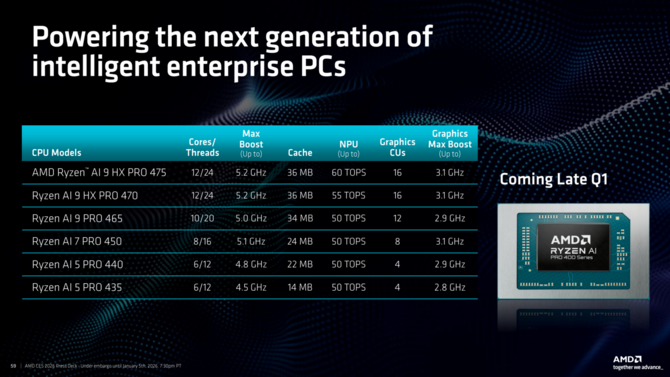 AMD Ryzen AI 9 HX 475, Ryzen AI 9 HX 470, Ryzen AI 7 450 i inne - Oficjalna zapowiedź procesorów Gorgon Point [14]