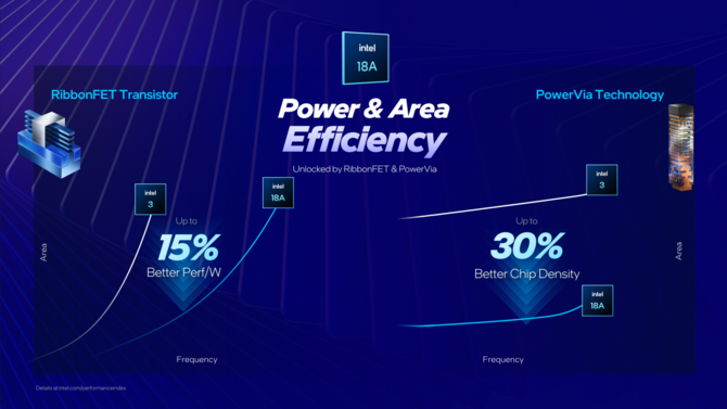 Intel Panther Lake - Oficjalna zapowiedź procesorów Core Ultra 300 dla notebooków i Mini PC. Specyfikacja i wydajność układów [4]