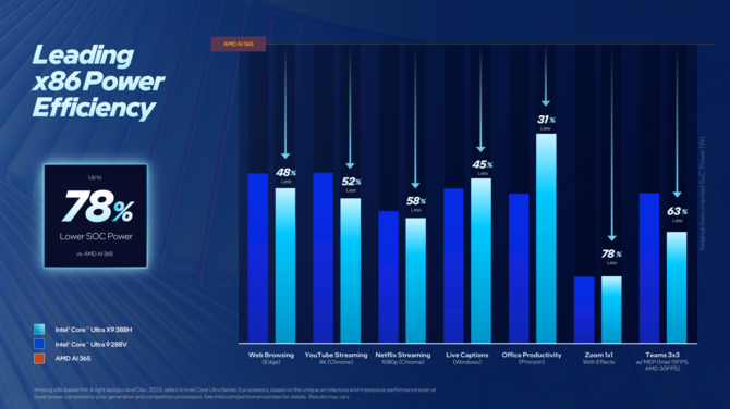 Intel Panther Lake - Oficjalna zapowiedź procesorów Core Ultra 300 dla notebooków i Mini PC. Specyfikacja i wydajność układów [21]