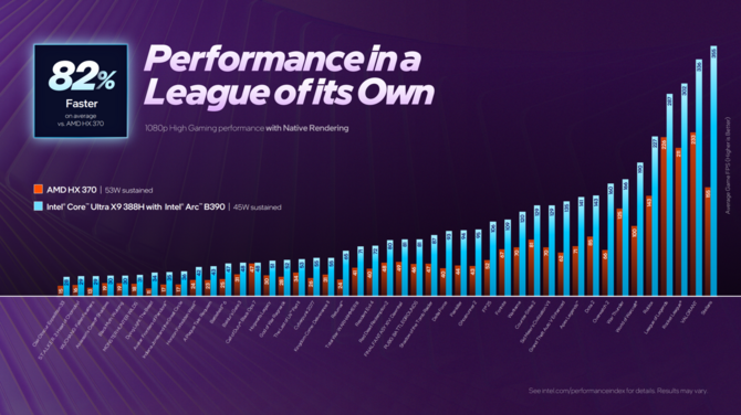Intel Panther Lake - Oficjalna zapowiedź procesorów Core Ultra 300 dla notebooków i Mini PC. Specyfikacja i wydajność układów [30]