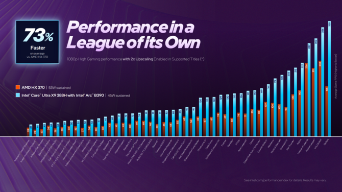Intel Panther Lake - Oficjalna zapowiedź procesorów Core Ultra 300 dla notebooków i Mini PC. Specyfikacja i wydajność układów [29]