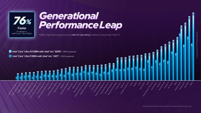Intel Panther Lake - Oficjalna zapowiedź procesorów Core Ultra 300 dla notebooków i Mini PC. Specyfikacja i wydajność układów [28]